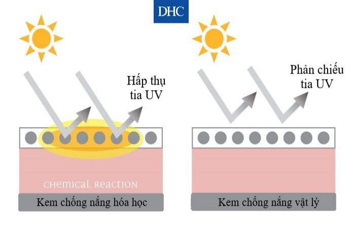 Cân nhắc khi lựa chọn kem chống nắng vật lý hoặc hóa học