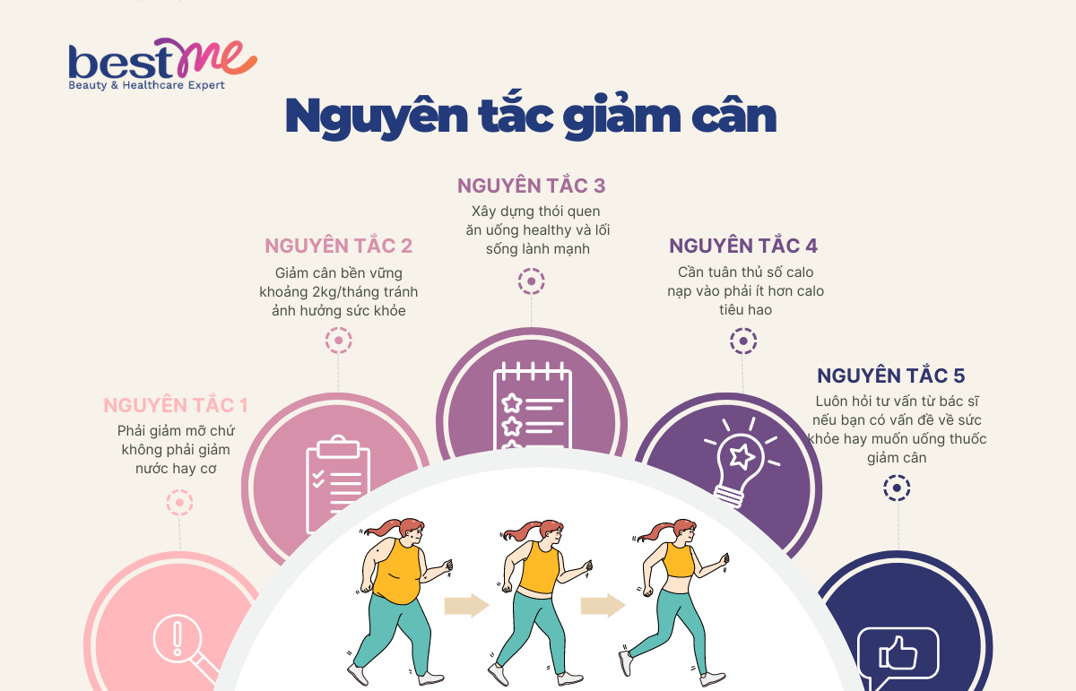 Có nhiều chị em không thể giảm cân thành công dù đã ăn kiêng và luyện tập chăm chỉ do không tuân thủ các nguyên tắc