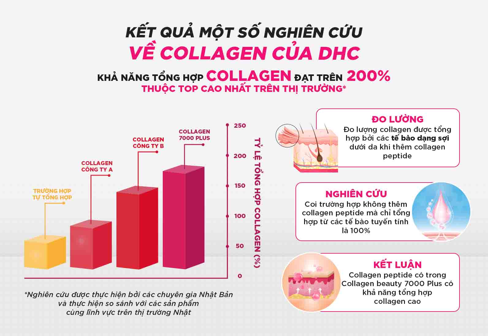 Hiệu quả của collagen nước DHC