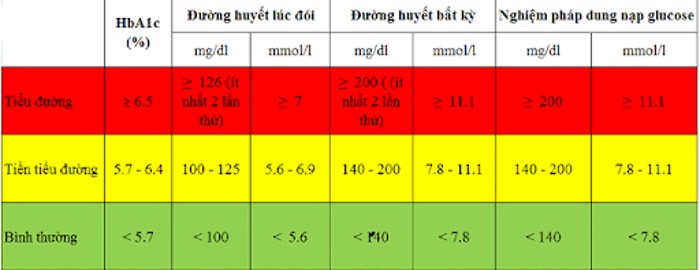 Bảng chỉ số đường huyết