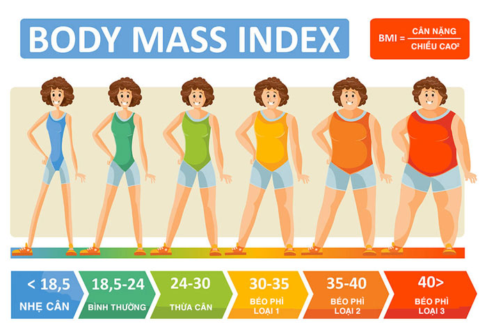 Bảng chỉ số đánh giá thể trạng BMI
