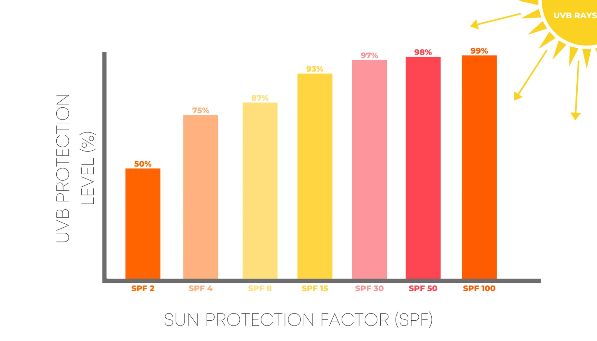 Chỉ số SPF thể hiện phần trăm hiệu suất chống lại tia UV