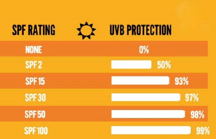 Chỉ số SPF hiển thị khả năng chống tia UVB của mỗi sản phẩm chống nắng