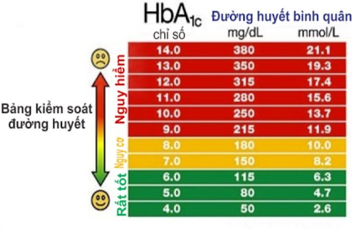 Các mức độ của chỉ số acid uric