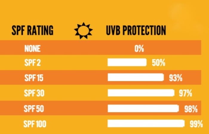 SPF là chỉ số đo lường khả năng chống lại tia UV