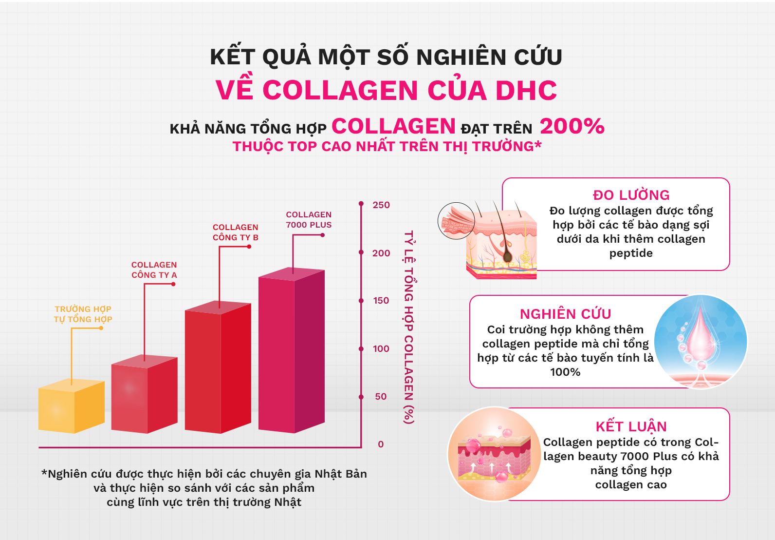 Ưu điểm collagen nước DHC