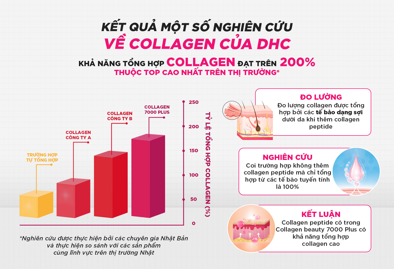 Ưu điểm collagen nước DHC