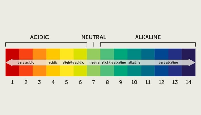 Độ pH là chỉ số đo tính axit hoặc kiềm của chất