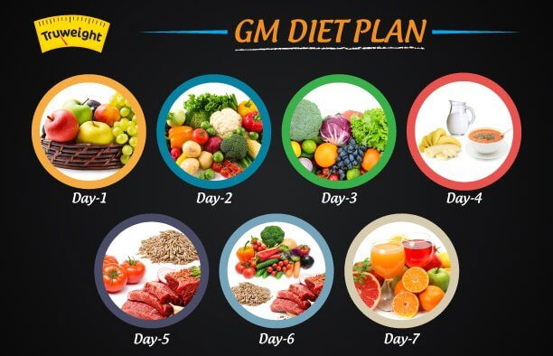 Thực đơn ăn kiêng trong 1 tuần theo chế độ ăn General Motor Diet
