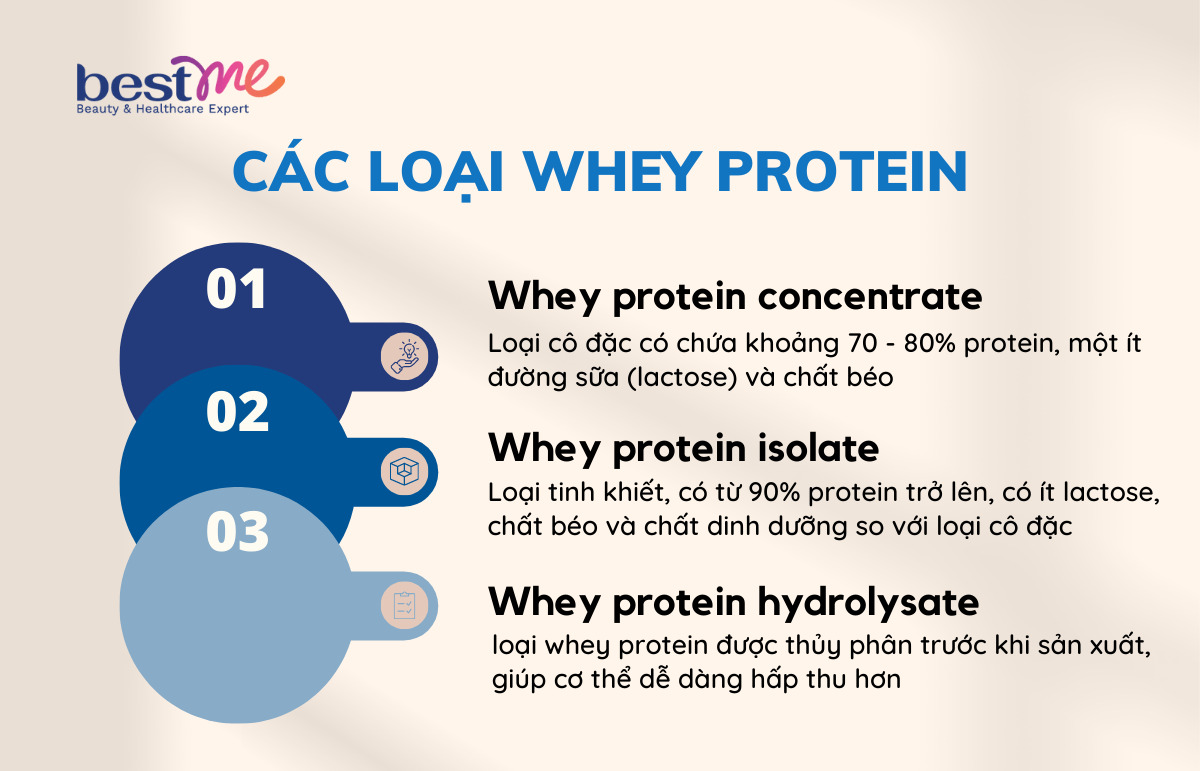 Một số loại whey protein